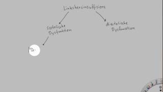 Pathophysiologie der Herzinsuffizienz [upl. by Gris]