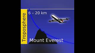 Facts about troposphere layer of atmosphere where we live in vedio Earth [upl. by Sheng]