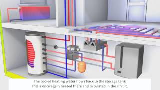 System GasÖlBrennwerttechnik mit Solarthermie [upl. by Eugenle202]