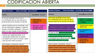 CATEGORIZACIÓN Y CODIFICACIÓN DE LOS DATOS DE INVESTIGACIÓN [upl. by Orhtej129]