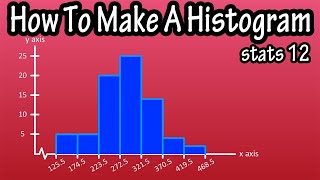 What Is And How To Construct Draw Make A Histogram Graph From A Frequency Distribution Table [upl. by Fredkin]