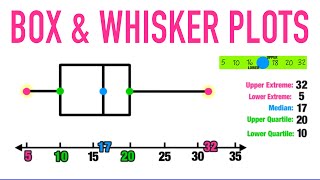 BOX AND WHISKER PLOTS EXPLAINED [upl. by Ybok896]