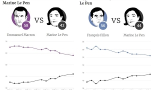 Elections Présidentielles Françaises Timing et Impact sur les Marchés Financiers [upl. by Leodora]