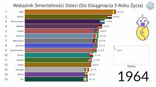 Wskaźnik Śmiertelności Dzieci [upl. by Yelekalb]