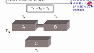 Zeroth Law  Thermodynamics Physical Chemistry [upl. by Mahoney]