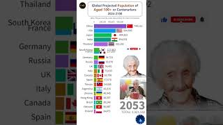 Projected Population  Aged 100 Centenarians by Top Countries 20242100 shorts population top10 [upl. by Kaehpos]