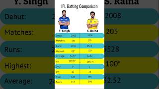 Yuvraj Singh Vs Suresh Raina IPL Batting Comparison 🏏  ipl2024 indvssl2024 yuvrajsingh [upl. by Pelagi]