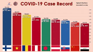 Coronavirus Daily Infections Record by Country 2022 UPDATE [upl. by Nicola]