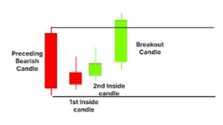 Inside Candle Trading Strategy for perfect winning trade [upl. by Adaval483]