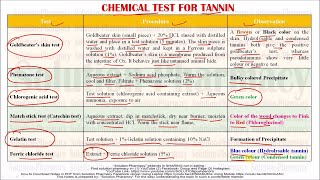 Chemical Identification Test for Tannin HINDI GPAT Pharmacist Exam Exclusive Video HINDI [upl. by Franciscka992]