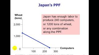 Unit 3  Interdependence and Gains From Trade [upl. by Madelina]