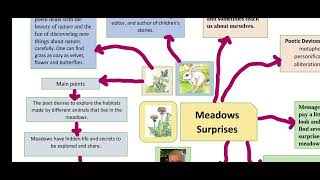 Mind Map Class7 Meadow Surprises ncert [upl. by Llahsram]