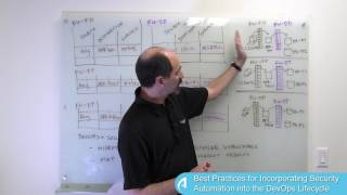 Best Practices for Incorporating Security Automation into the DevOps Lifecycle [upl. by Aivart]