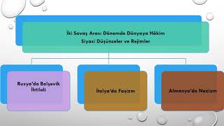 İKİ DÜNYA SAVAŞI ARASINDAKİ DÖNEMDE DÜNYADA MEYDANA GELEN SİYASİ VE EKONOMİK GELİŞMELERÖzet [upl. by Iv13]