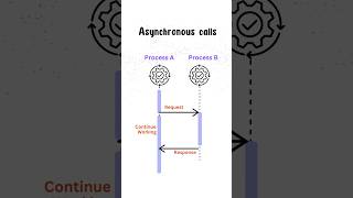 Understanding Asynchronous Calls A Simple Explanation [upl. by Camp849]