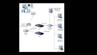 3 Citrix NetScaler VPX Series Real World Network topology [upl. by Aimak486]