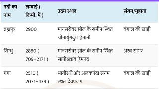 भारत की प्रमुख नदियां एवं उनके उद्गम स्थल  Major rivers of India and their origin places [upl. by Eittod]