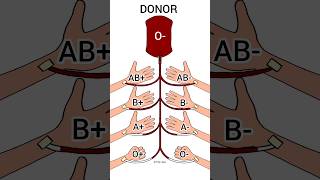 Blood Donors 🩸blood donor shorts shortsfeed artbylaba [upl. by Notreb]