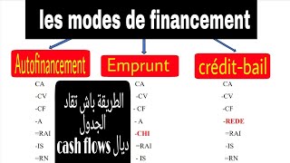 Gestion Financière  les modalités de financement بشرح مبسط [upl. by Beret517]