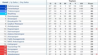 Trendyol Süper Lig 27Hafta Puan Durumu  Toplu Sonuçlar  Fikstür 202324 [upl. by Annaili]