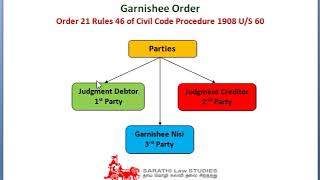 GARNISHEE ORDER IN TAMIL CPC  LAW OF BANKING WITH EXAMPLE [upl. by Zilla]