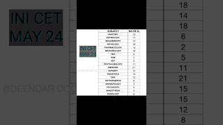 INI CETMAY 24 SUBJECT WISE WEIGHTAGE inicet [upl. by Fornof]