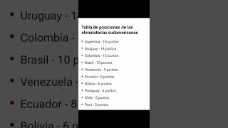 Tabla de posiciones Eliminatorias al Mundial 2026 Sudamericanas Fecha 7 [upl. by Nos]