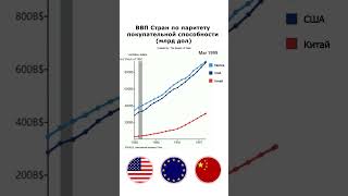 ВВП по покупательной способности китай США ЕС [upl. by Clayson602]