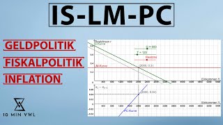 ISLMPCMODELL  Geldpolitik Fiskalpolitik und Inflation erklärt  FisherGleichung PCKurve [upl. by Teddman]