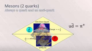 AQA A level physics revision module 1  Particle physics 1 [upl. by Maighdlin]