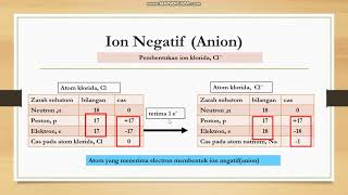 Sains Tingkatan 3 Bab 82 Atom dan Nukleus [upl. by Nonnahs]