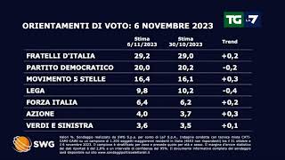 Sondaggio politico ecco come andrebbe se si votasse oggi [upl. by Hodges]