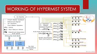 HYPERMIST FIXED FIRE FIGHTING SYSTEM [upl. by Amato]