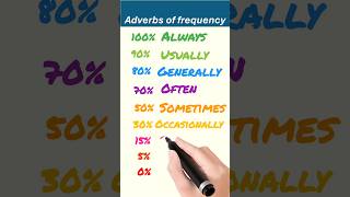 Adverbs of Frequency l English vocabulary english esl adverbs adverbsoffrequency vocabulary [upl. by Annazus263]