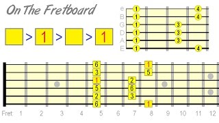 A Better Way to Learn Major Pentatonic on Guitar [upl. by Gausman]