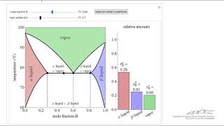 Phase Diagrams for PartiallyMiscible Liquids [upl. by Ardet]