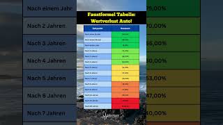 Faustformel Trick So viel ist dein Auto noch wert 😲📉 auto wert verlust [upl. by Alboran309]