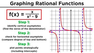 Graphing Rational Functions and Their Asymptotes [upl. by Dier934]