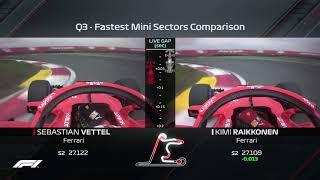 How Vettel Beat Raikkonen to Pole  2018 Chinese Grand Prix [upl. by Anoek]