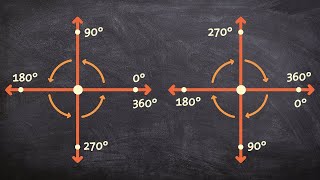 Rotations in degrees for counter and clockwise directions [upl. by Teerell]