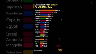 Countries by FDI inflows  of GDP in Asia countries asia investment [upl. by Stirling]