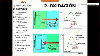 Oxidación y corrosión [upl. by Jules28]