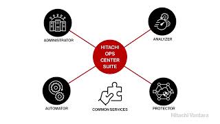 Hitachi Ops Center Product Overview [upl. by Akehsyt]