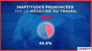 Maladies professionnelles dans le BTP  les TMS une urgence à traiter [upl. by Golightly]