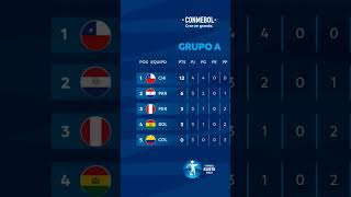 Tabla de posiciones del Sudamericano sub 15 [upl. by Nnyloj]