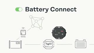 Battery Connect  the digital Battery Management Feature of Fronius Charge amp Connect [upl. by Harutek271]