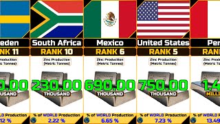 Zinc Production Annual by Country [upl. by Arytas]