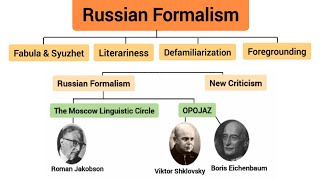 Russian Formalism Literary Theory  Key Figures and Terms  Explained in Urdu amp Hindi [upl. by Natty]