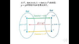 𝐹𝑟𝑒𝑒⊣𝐹𝑜𝑟𝑔𝑒𝑡𝑓𝑢𝑙 のペアではないAdjoint functor [upl. by Gerbold]