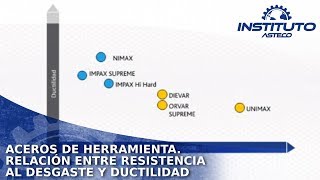 Aceros de herramienta Relación entre resistencia al desgaste y ductilidad [upl. by Eduam606]